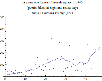Graphics:Sa along one transect through square 170346 (points, black at night and red at day) and a 11 moving average (line)